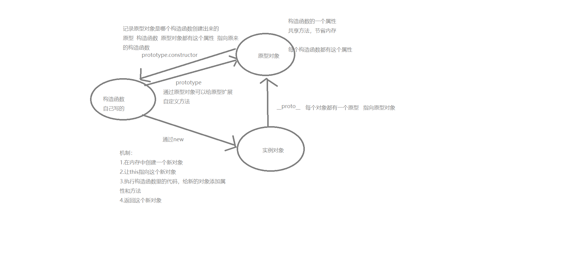 原型对象原型与构造函数